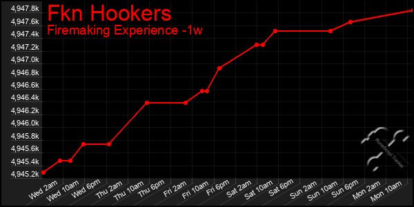 Last 7 Days Graph of Fkn Hookers