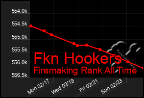 Total Graph of Fkn Hookers