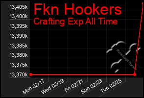 Total Graph of Fkn Hookers