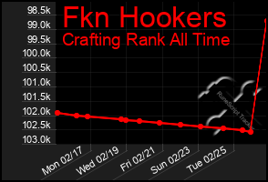 Total Graph of Fkn Hookers