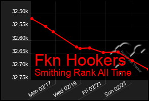 Total Graph of Fkn Hookers