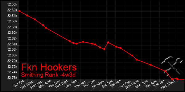 Last 31 Days Graph of Fkn Hookers