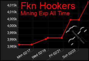 Total Graph of Fkn Hookers