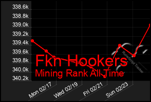 Total Graph of Fkn Hookers