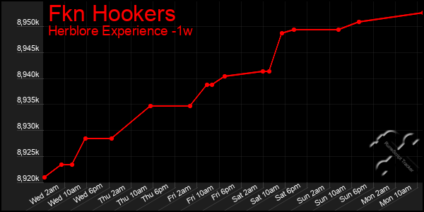 Last 7 Days Graph of Fkn Hookers