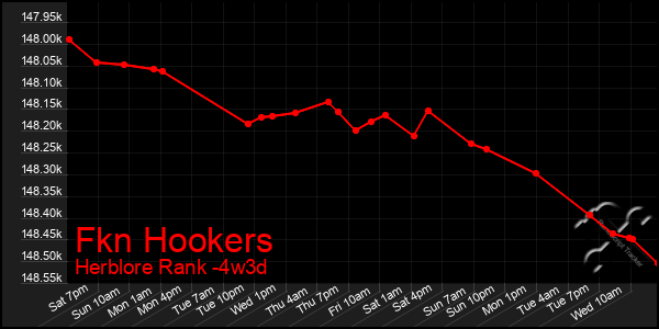 Last 31 Days Graph of Fkn Hookers