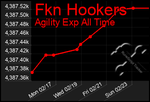 Total Graph of Fkn Hookers