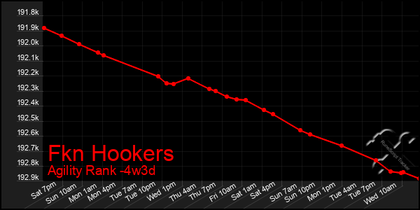 Last 31 Days Graph of Fkn Hookers