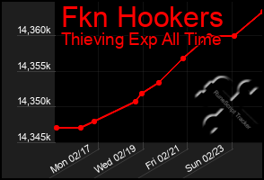 Total Graph of Fkn Hookers