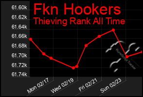 Total Graph of Fkn Hookers