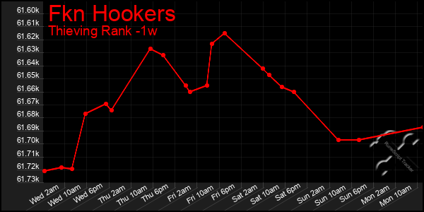 Last 7 Days Graph of Fkn Hookers