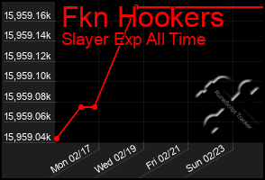 Total Graph of Fkn Hookers