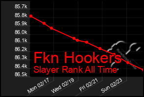 Total Graph of Fkn Hookers