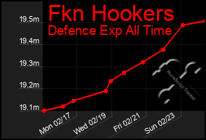 Total Graph of Fkn Hookers