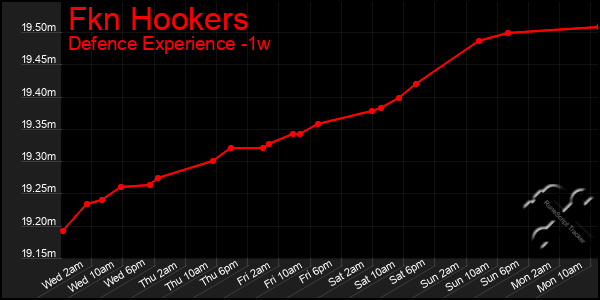 Last 7 Days Graph of Fkn Hookers