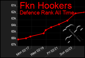 Total Graph of Fkn Hookers