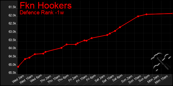 Last 7 Days Graph of Fkn Hookers