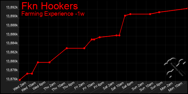 Last 7 Days Graph of Fkn Hookers