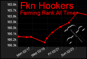 Total Graph of Fkn Hookers