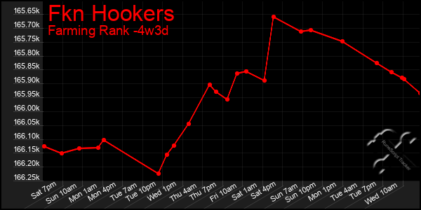 Last 31 Days Graph of Fkn Hookers