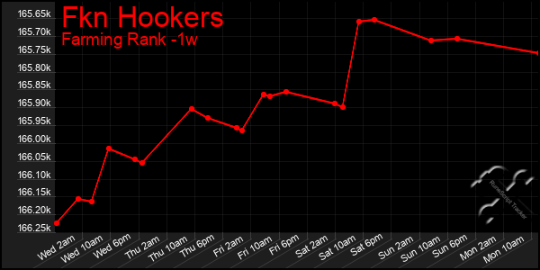 Last 7 Days Graph of Fkn Hookers