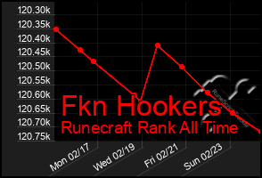 Total Graph of Fkn Hookers