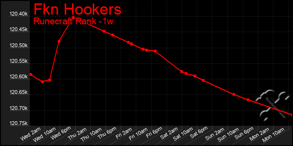 Last 7 Days Graph of Fkn Hookers