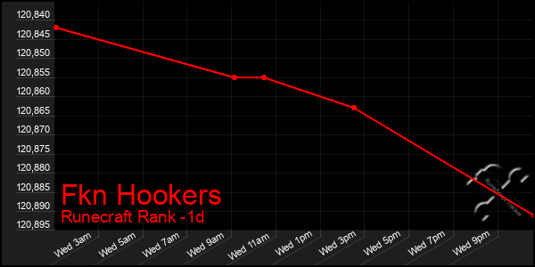 Last 24 Hours Graph of Fkn Hookers