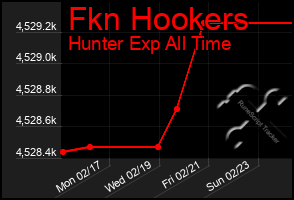 Total Graph of Fkn Hookers