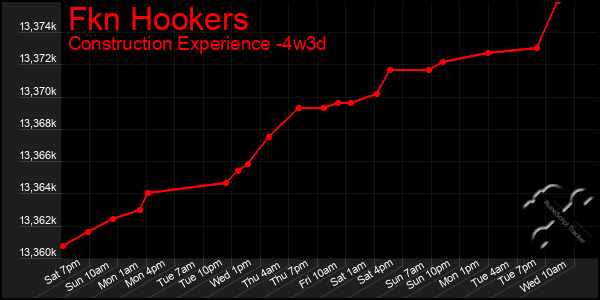 Last 31 Days Graph of Fkn Hookers