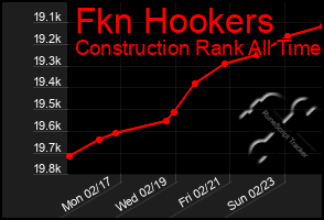 Total Graph of Fkn Hookers