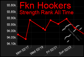 Total Graph of Fkn Hookers