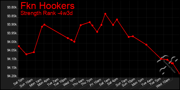 Last 31 Days Graph of Fkn Hookers