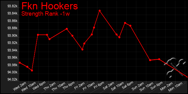 Last 7 Days Graph of Fkn Hookers