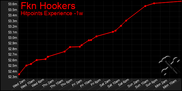 Last 7 Days Graph of Fkn Hookers