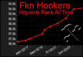 Total Graph of Fkn Hookers