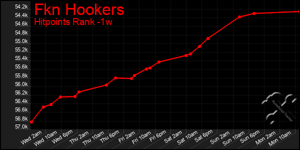 Last 7 Days Graph of Fkn Hookers