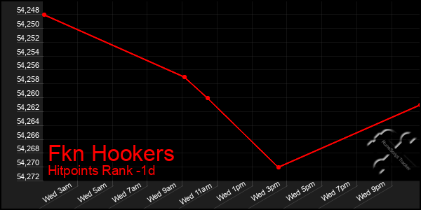 Last 24 Hours Graph of Fkn Hookers