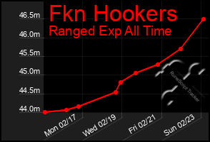 Total Graph of Fkn Hookers