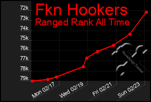 Total Graph of Fkn Hookers