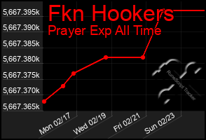 Total Graph of Fkn Hookers