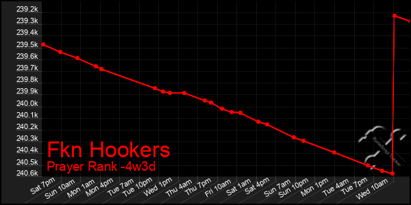 Last 31 Days Graph of Fkn Hookers