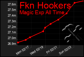 Total Graph of Fkn Hookers