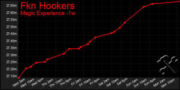 Last 7 Days Graph of Fkn Hookers