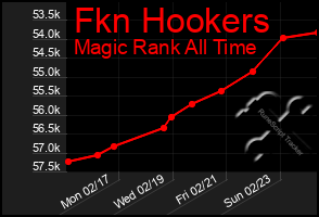 Total Graph of Fkn Hookers