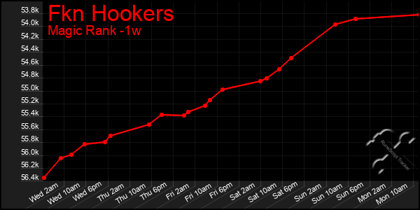 Last 7 Days Graph of Fkn Hookers