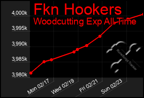 Total Graph of Fkn Hookers