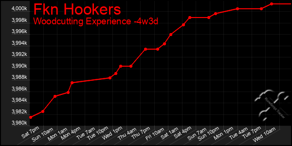 Last 31 Days Graph of Fkn Hookers