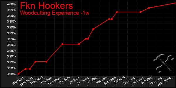 Last 7 Days Graph of Fkn Hookers