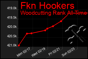 Total Graph of Fkn Hookers